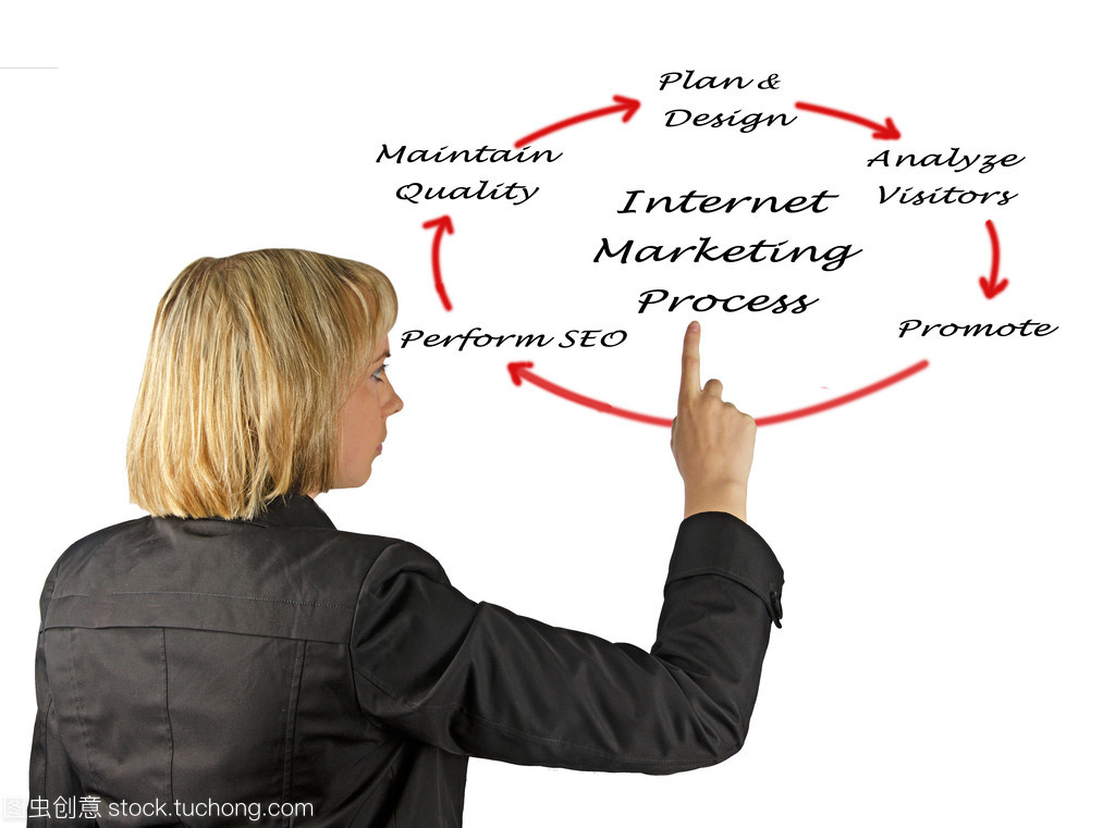 互联网市场营销过程